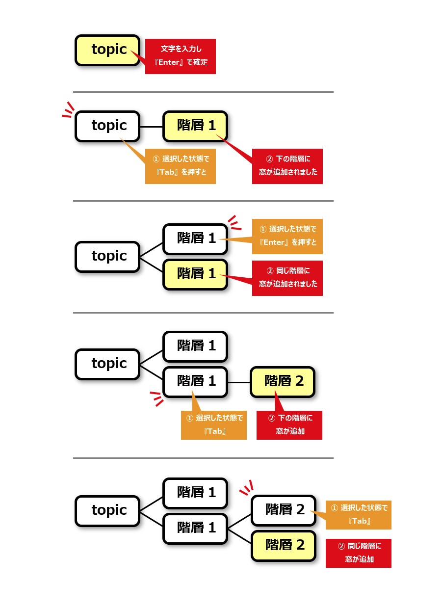 マインドマップ エクセルやワードでマインドマップを作る方法