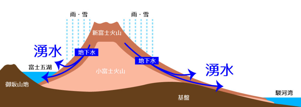 富士山の地下水の図